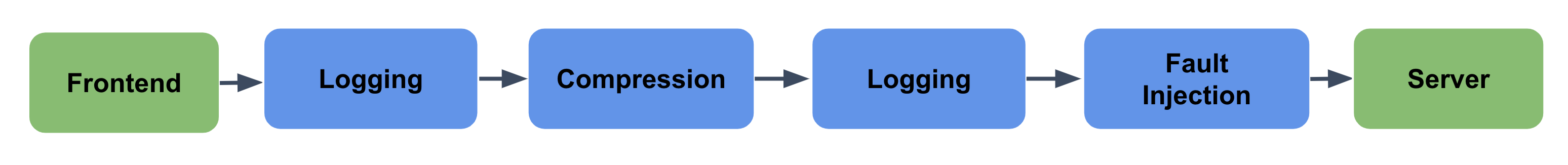 Example Chain